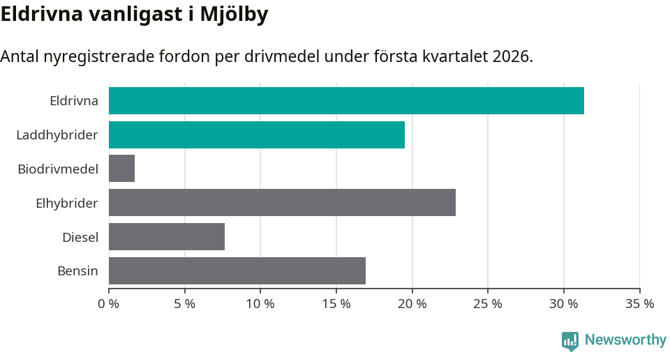 Graf: Antal nyregistrerade fordon per drivmedel