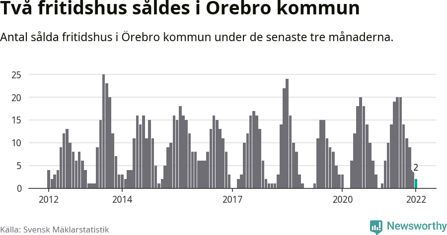 Graf: Antal sålda fritidshus i Örebro kommun