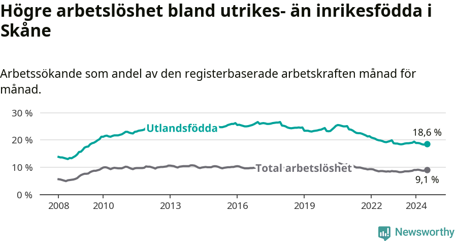 Graf: Skillnad i arbetslöshet mellan utrikesfödda och hela befolkningen i Skåne län