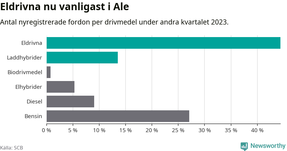 Graf: Antal nyregistrerade fordon per drivmedel