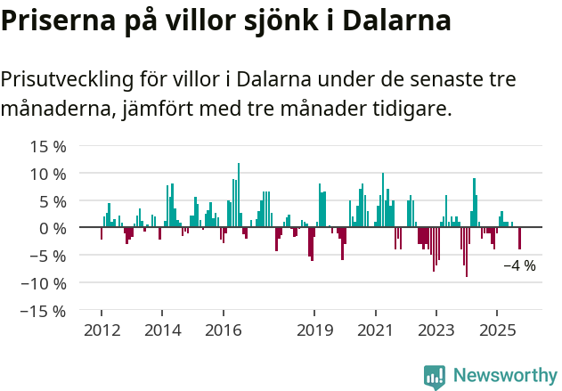 Graf: Prisutveckling för villor i Dalarnas län