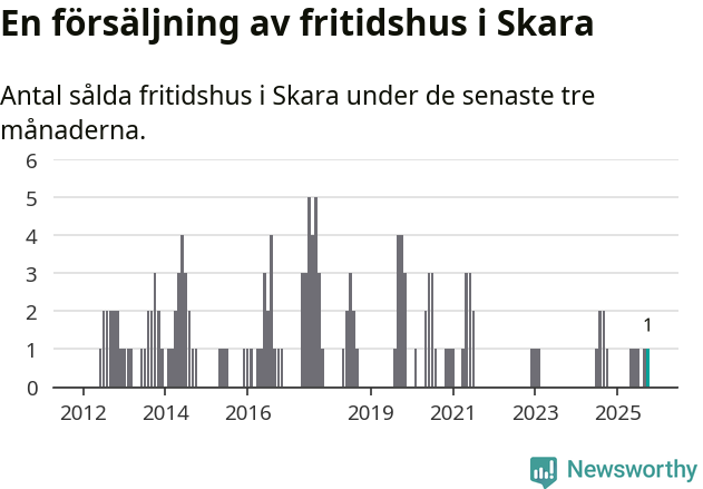 Graf: Antal sålda fritidshus i Skara kommun