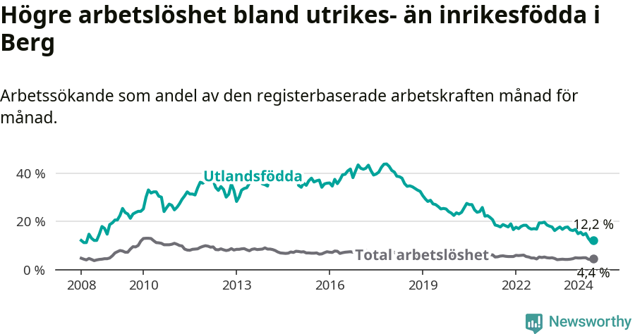 Graf: Skillnad i arbetslöshet mellan utrikesfödda och hela befolkningen i Bergs kommun
