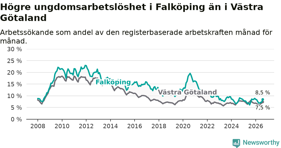 Graf: Arbetslöshet bland unga i Falköpings kommun och Västra Götalands län