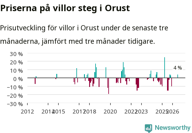 Graf: Prisutveckling för villor i Orusts kommun