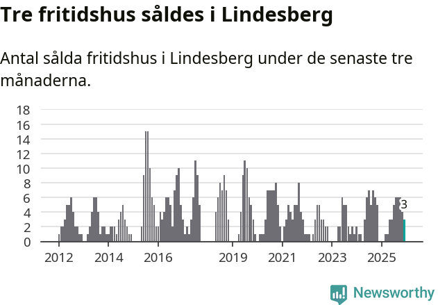 Graf: Antal sålda fritidshus i Lindesbergs kommun