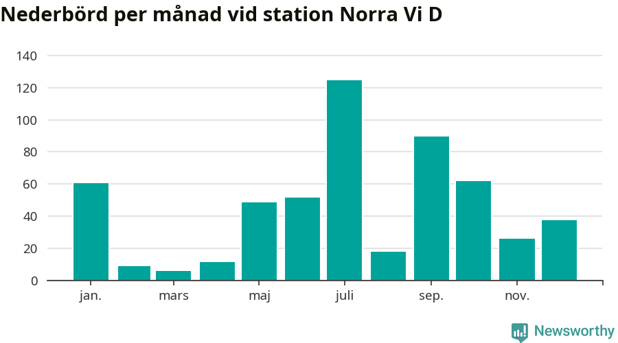 Diagram som visar total nederbörd, månad för månad.