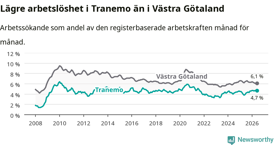 Graf: Arbetslöshet i Tranemo kommun och Västra Götalands län