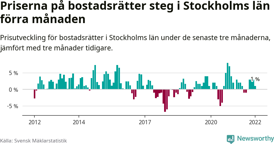 Graf: Prisutveckling för bostadsrätter i Stockholms län