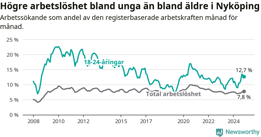 Graf: Skillnad i arbetslöshet mellan unga och hela befolkningen i Nyköpings kommun