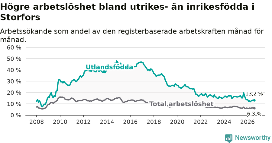 Graf: Skillnad i arbetslöshet mellan utrikesfödda och hela befolkningen i Storfors kommun