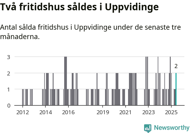 Graf: Antal sålda fritidshus i Uppvidinge kommun