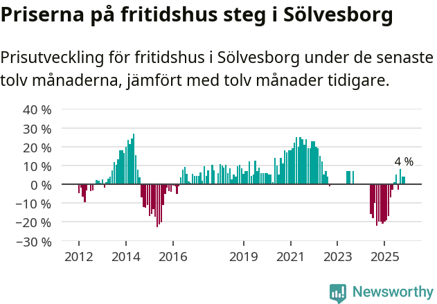 Graf: Prisutveckling för fritidshus i Sölvesborgs kommun
