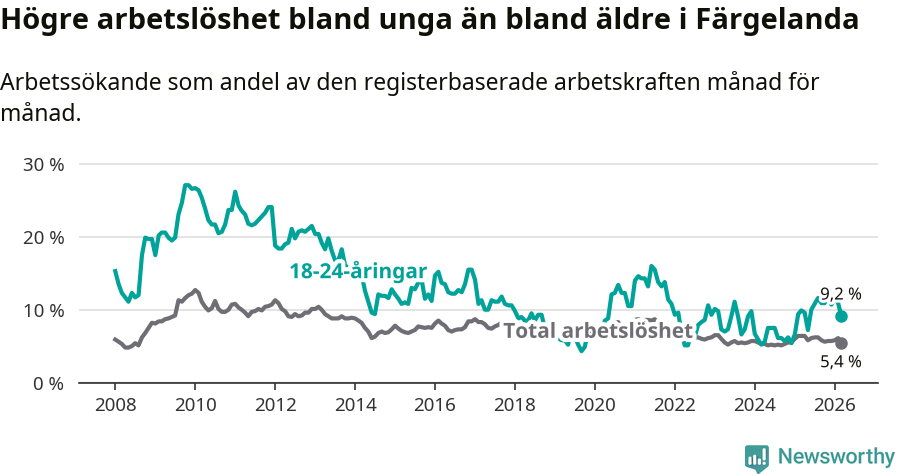 Graf: Skillnad i arbetslöshet mellan unga och hela befolkningen i Färgelanda kommun