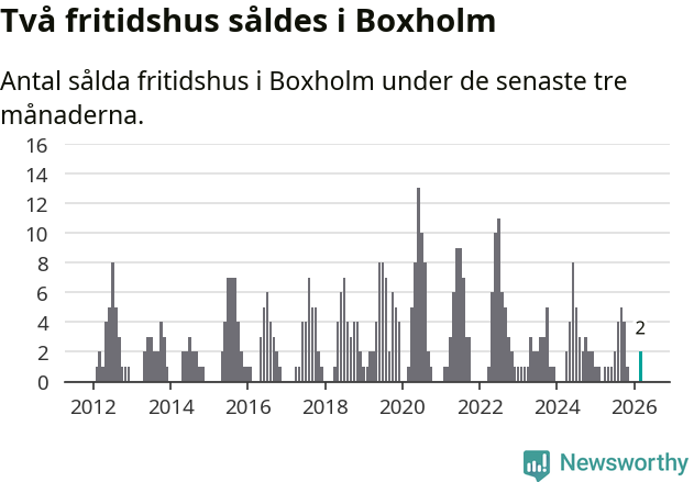 Graf: Antal sålda fritidshus i Boxholms kommun