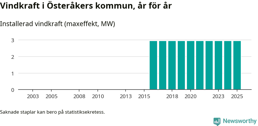 stapeldiagram som visar den totala installerade effekten från år till år.