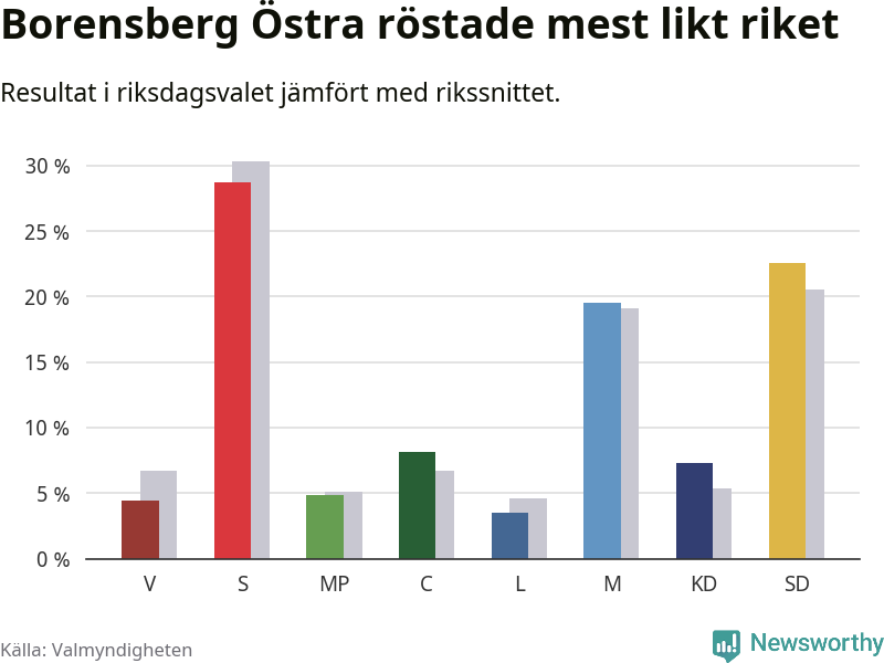 Partiernas resultat i Borensberg Östra jämfört med riket