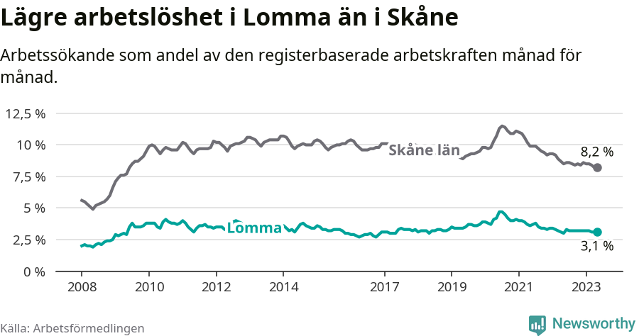 Graf: Arbetslöshet i Lomma kommun och Skåne län