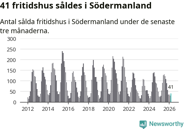 Graf: Antal sålda fritidshus i Södermanlands län