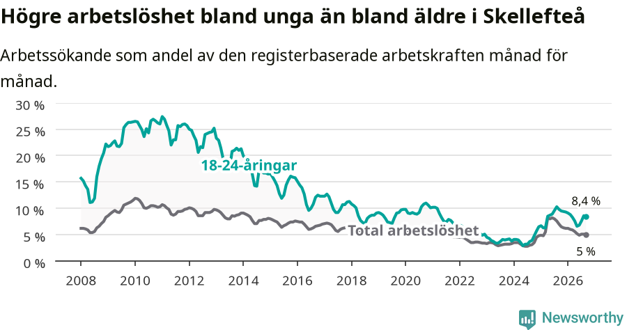 Graf: Skillnad i arbetslöshet mellan unga och hela befolkningen i Skellefteå kommun