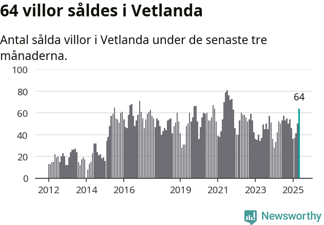 Graf: Antal sålda villor i Vetlanda kommun