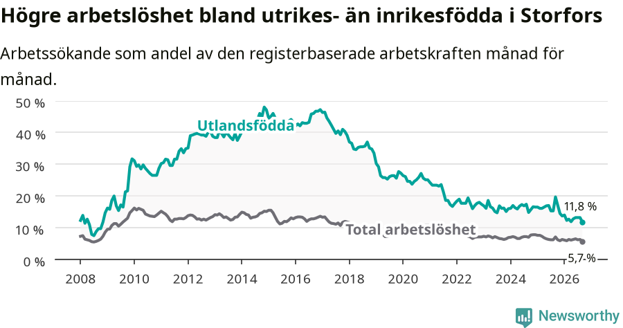Graf: Skillnad i arbetslöshet mellan utrikesfödda och hela befolkningen i Storfors kommun