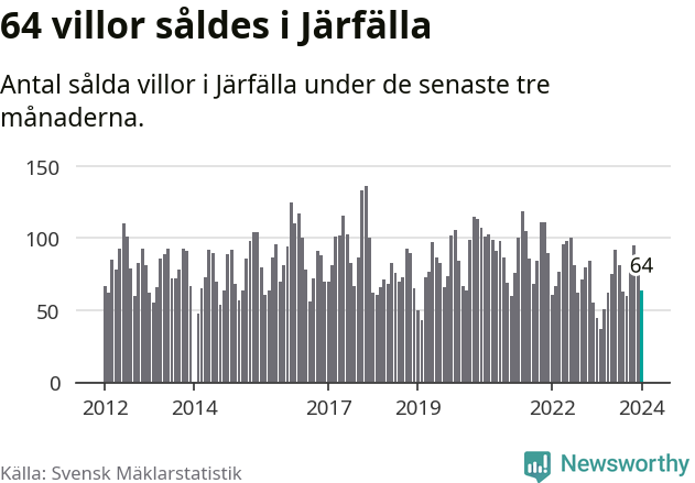 Graf: Antal sålda villor i Järfälla kommun