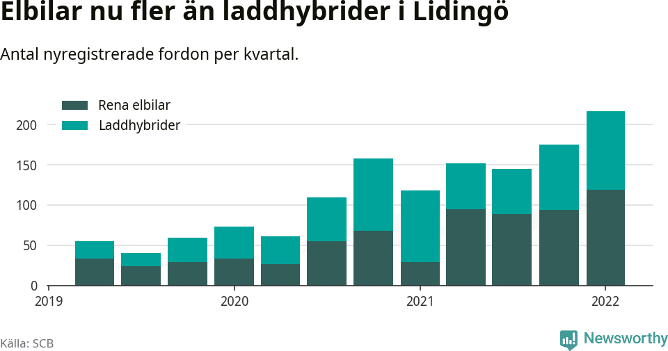 Graf: Antal nya laddhybrider och elbilar över tid