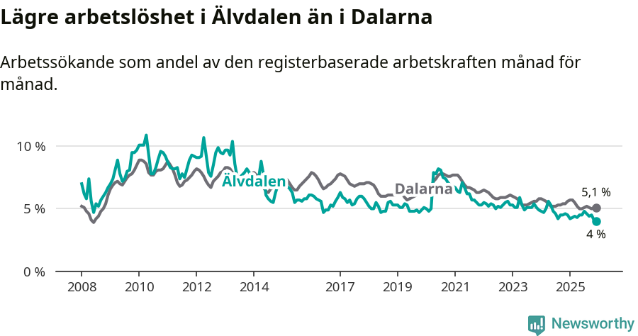 Graf: Arbetslöshet i Älvdalens kommun och Dalarnas län