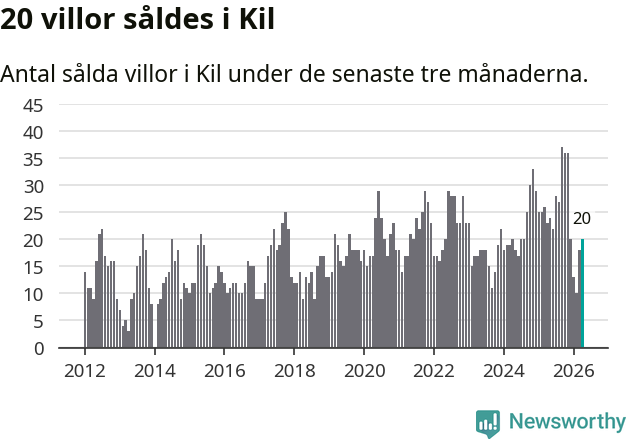 Graf: Antal sålda villor i Kils kommun