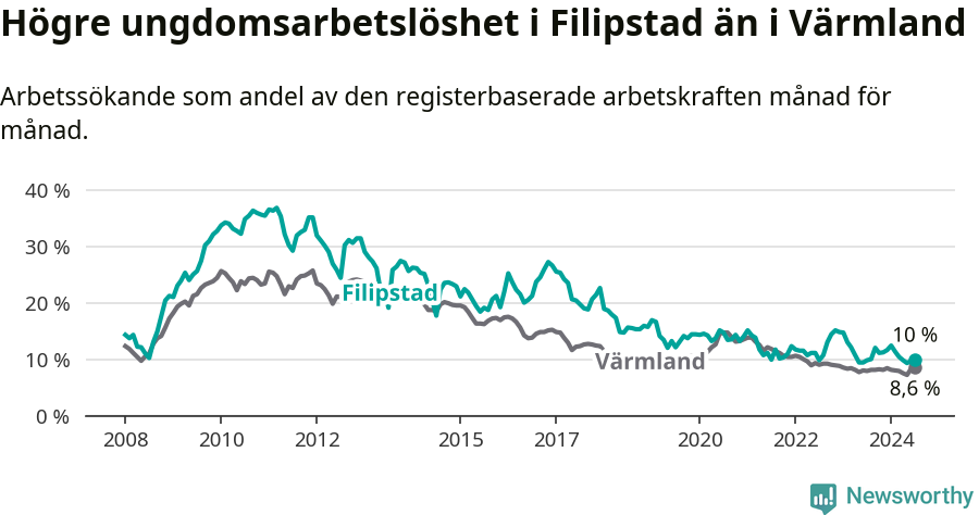 Graf: Arbetslöshet bland unga i Filipstads kommun och Värmlands län