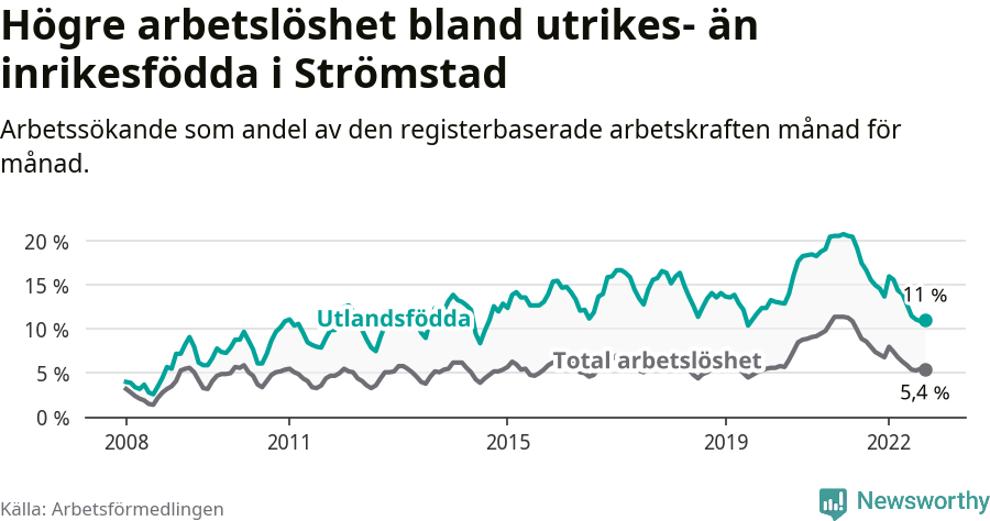 Graf: Skillnad i arbetslöshet mellan utrikesfödda och hela befolkningen i Strömstads kommun