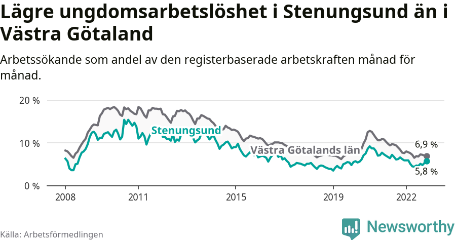 Graf: Arbetslöshet bland unga i Stenungsunds kommun och Västra Götalands län
