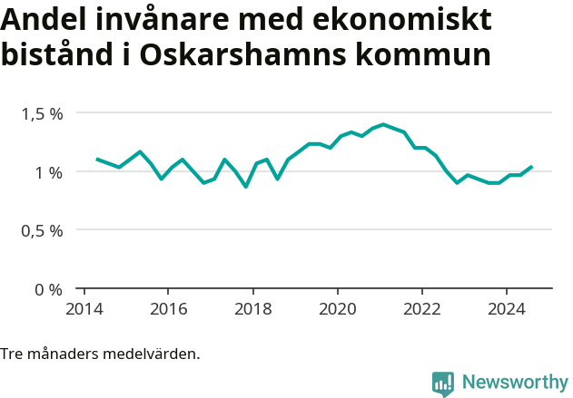 Graf över andelen biståndstagare per tremånadersperiod