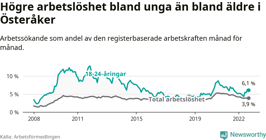Graf: Skillnad i arbetslöshet mellan unga och hela befolkningen i Österåkers kommun