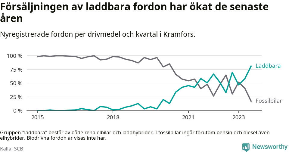 Graf: Andel laddbara bilar av alla nyregistreringar över tid
