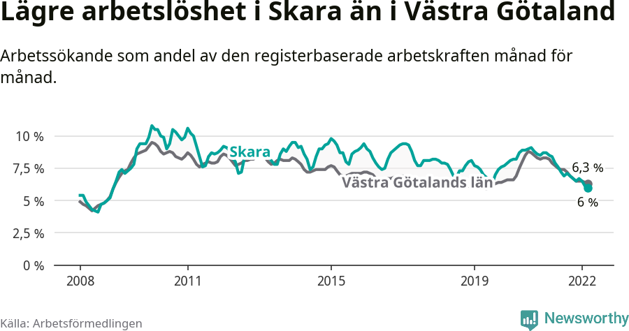 Graf: Arbetslöshet i Skara kommun och Västra Götalands län