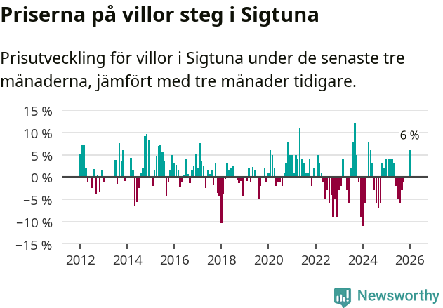 Graf: Prisutveckling för villor i Sigtuna kommun