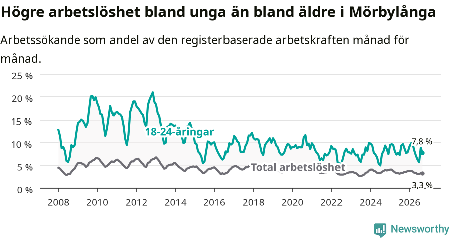 Graf: Skillnad i arbetslöshet mellan unga och hela befolkningen i Mörbylånga kommun