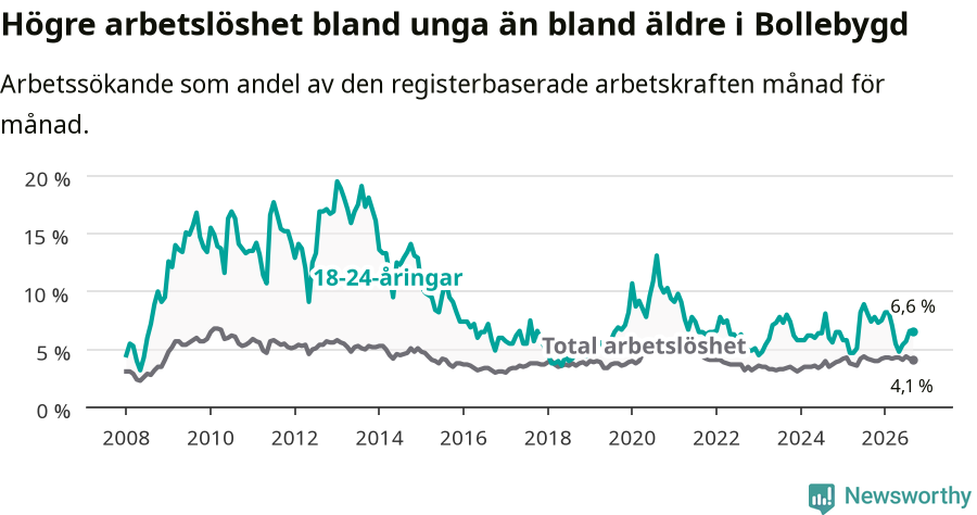 Graf: Skillnad i arbetslöshet mellan unga och hela befolkningen i Bollebygds kommun