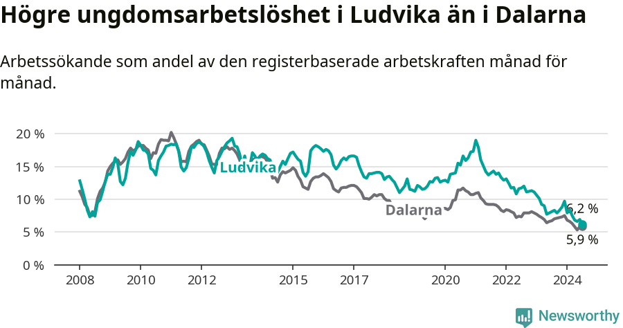 Graf: Arbetslöshet bland unga i Ludvika kommun och Dalarnas län