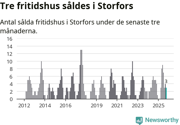 Graf: Antal sålda fritidshus i Storfors kommun