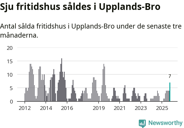 Graf: Antal sålda fritidshus i Upplands-Bro kommun