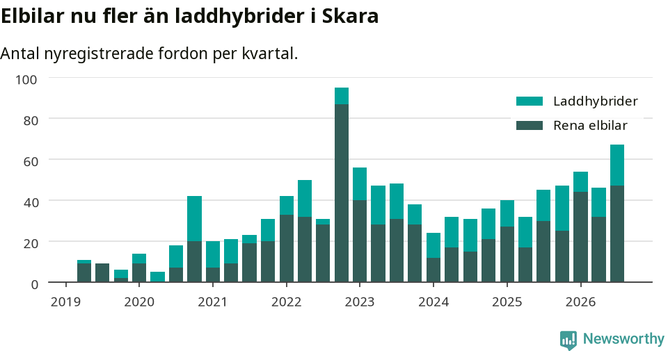 Graf: Antal nya laddhybrider och elbilar över tid