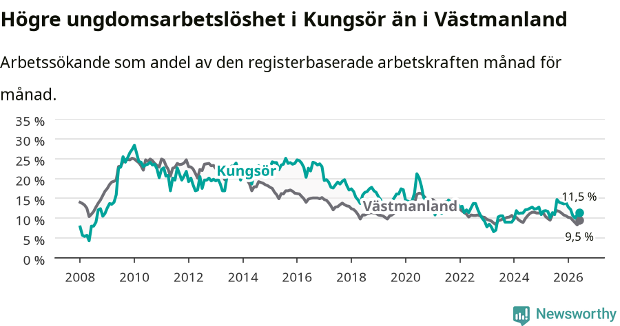 Graf: Arbetslöshet bland unga i Kungsörs kommun och Västmanlands län