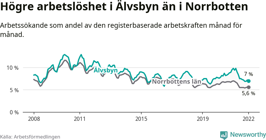 Graf: Arbetslöshet i Älvsbyns kommun och Norrbottens län