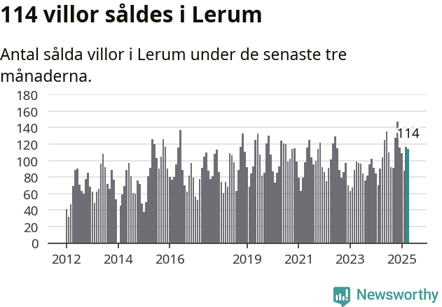 Graf: Antal sålda villor i Lerums kommun