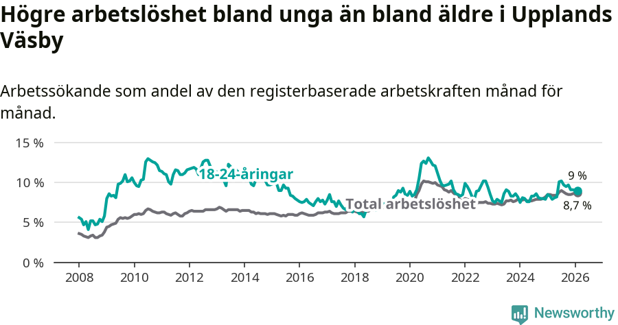 Graf: Skillnad i arbetslöshet mellan unga och hela befolkningen i Upplands Väsby kommun