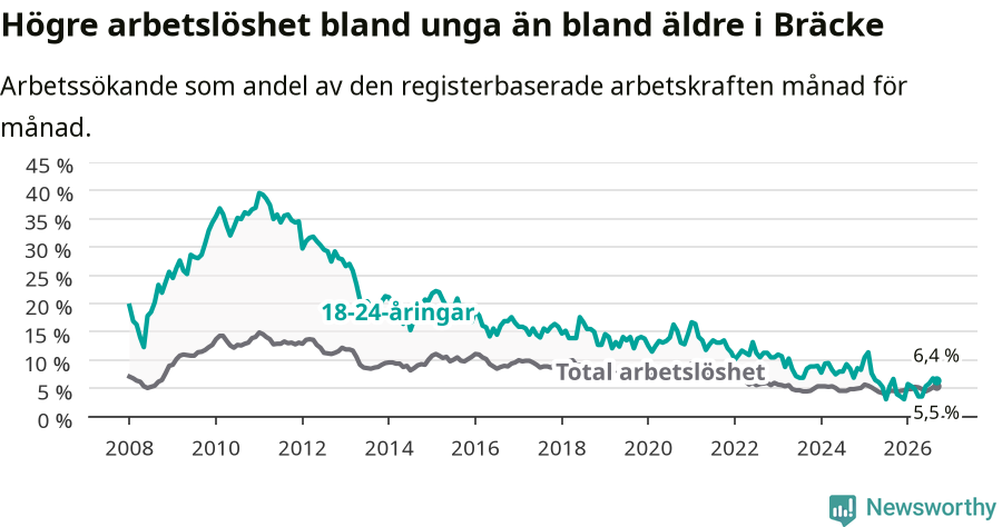 Graf: Skillnad i arbetslöshet mellan unga och hela befolkningen i Bräcke kommun