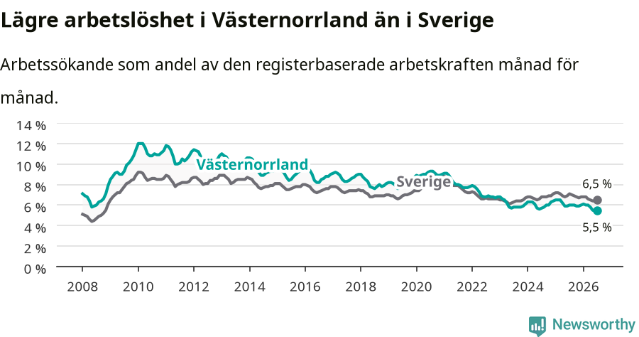 Graf: Arbetslöshet i Västernorrlands län och Sverige